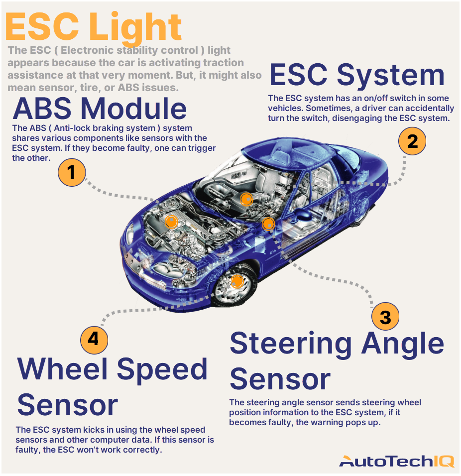 Electronic Stability Control and ESC Failure