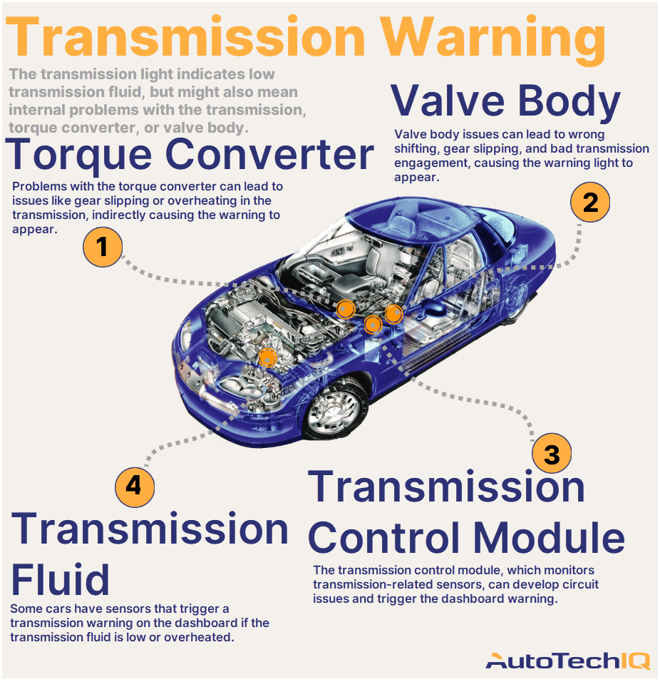 https://srv.autotechiq.com/images/id/994/transmission-warning-light-common-causes.webp